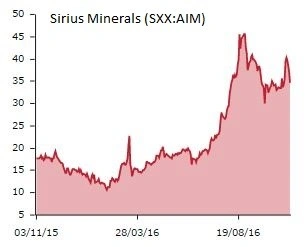 buy sirius mining shares