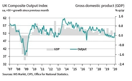 United Kingdom economy returns to growth in January