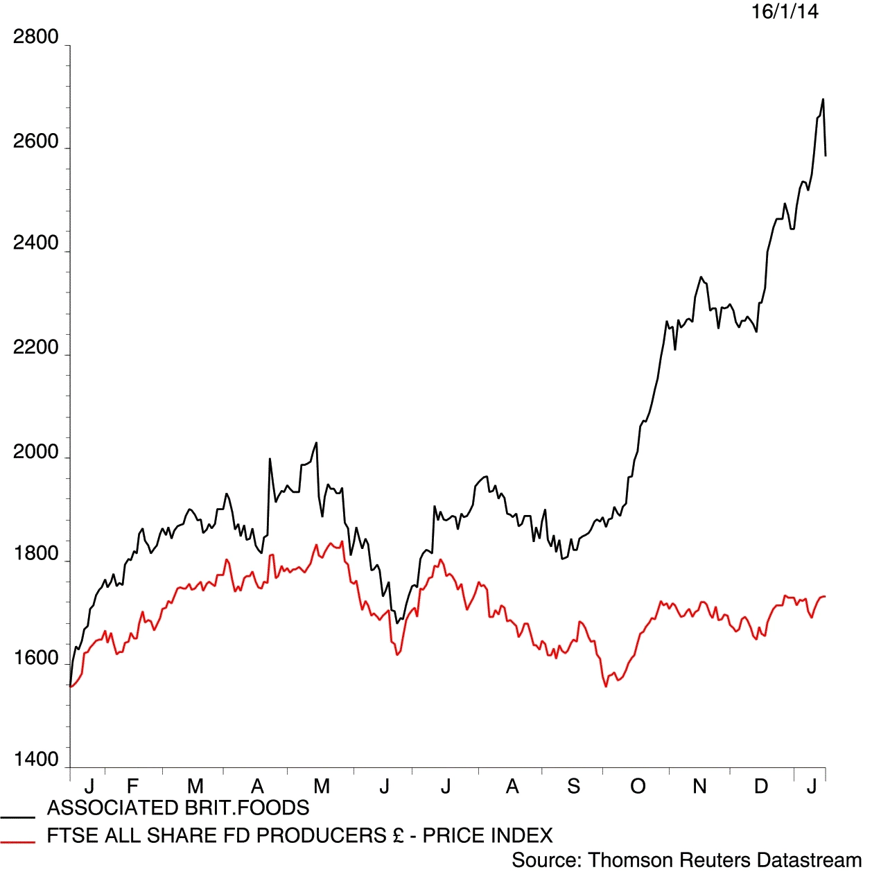 Primark Share Price Chart