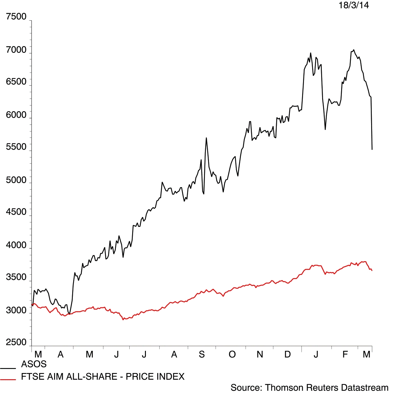 Asos Stock Chart