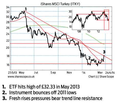 Chartist: iShares MSCI Turkey ETF | Shares Magazine