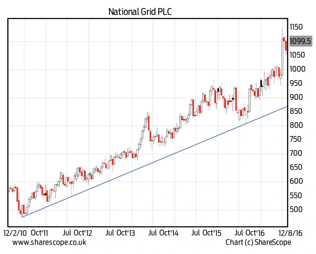 National Grid Share Price Chart