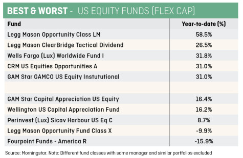 Best and worst US Equity Funds