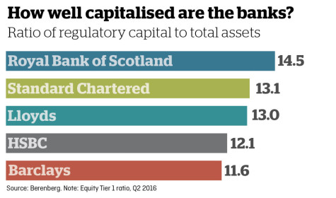 How well capitalised are the banks