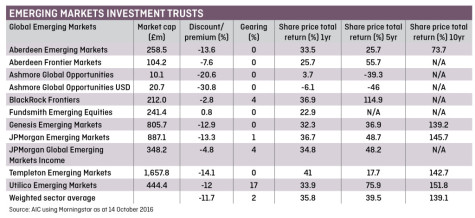 Inv Trusts table