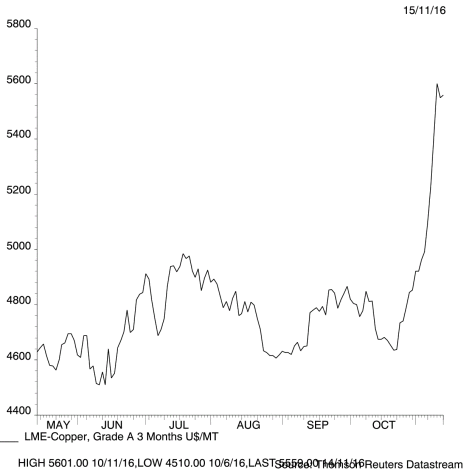 LME-Copper Grade A 3 Months U$MT - Comparison Line Chart (Actual Values)