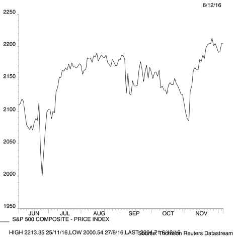 S&P 500 COMPOSITE - Comparison Line Chart (Actual Values)