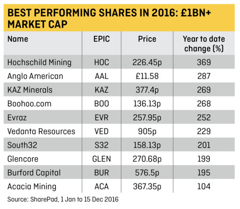 View on Perf £1bn+ MARKET CAP