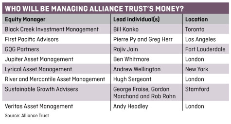 Inv Trusts table
