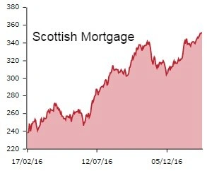 Scottish Mortgage graph