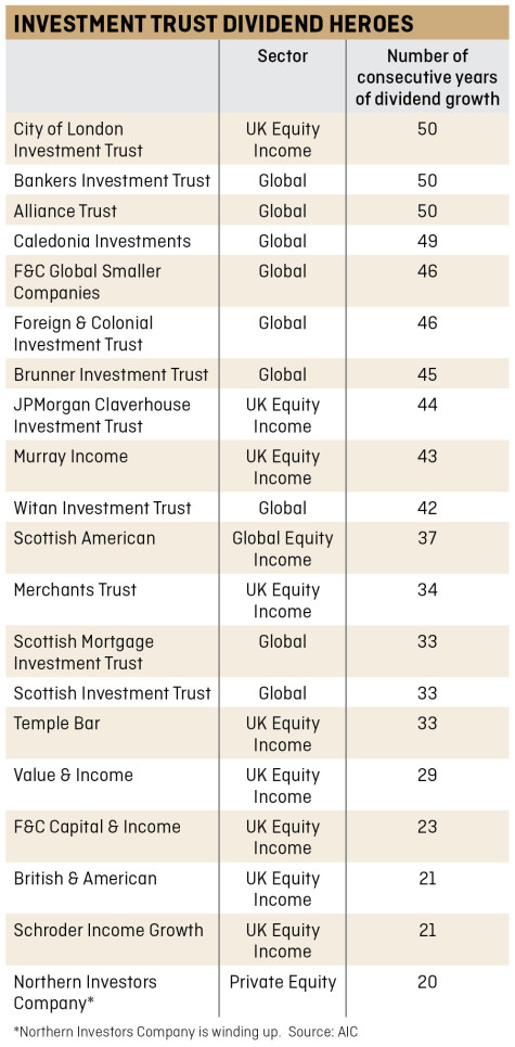 Inv trusts table