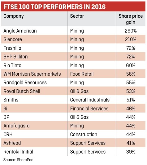 FTSE 100 TOP PERFORMERS IN 2016 table
