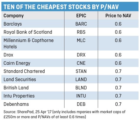 Ten of the cheapest stocks by P:NAV