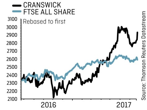 Cranswick chart