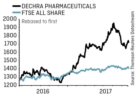 Dechra Pharmaceuticals chart