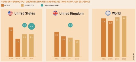 IMF cuts UK growth chart