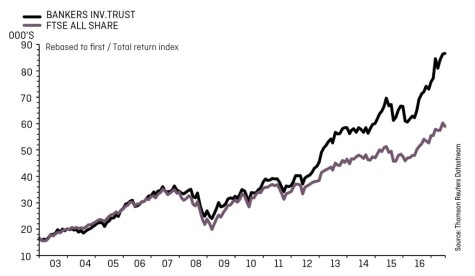 NVESTMENT TRUSTS CHART