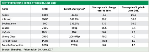 cover story - BEST PERFORMING RETAIL STOCKS IN JUNE 2017