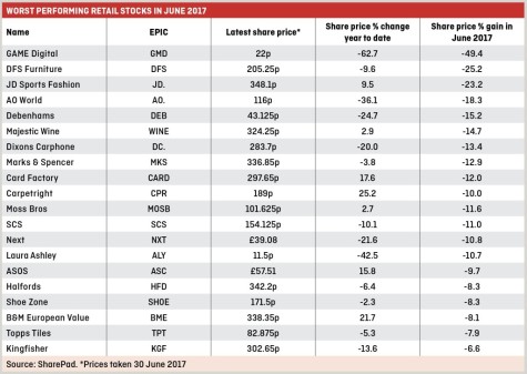 cover story - WORST PERFORMING RETAIL STOCKS IN JUNE 2017