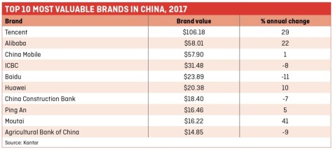 CHINA - Top 10 most valuable brands