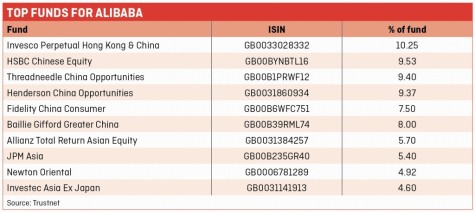 CHINA - Top funds for Alibaba table