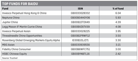 CHINA - Top funds for Baidu table