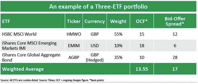 How to build a diversified portfolio with just three ETFs | Shares Magazine