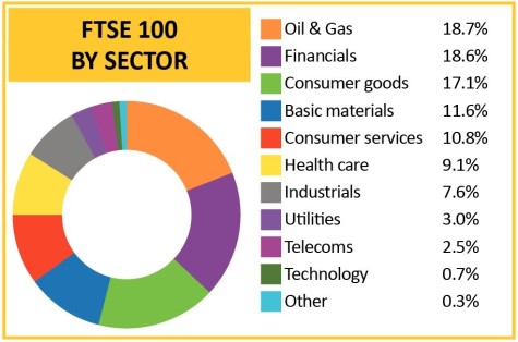 ftse 100 sectors