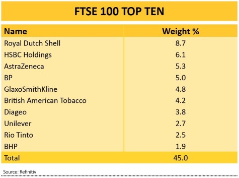 ftse 100 top 10 holdings