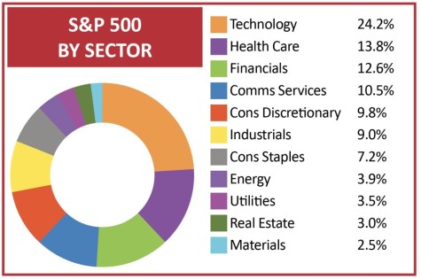 s&p 500 sectors