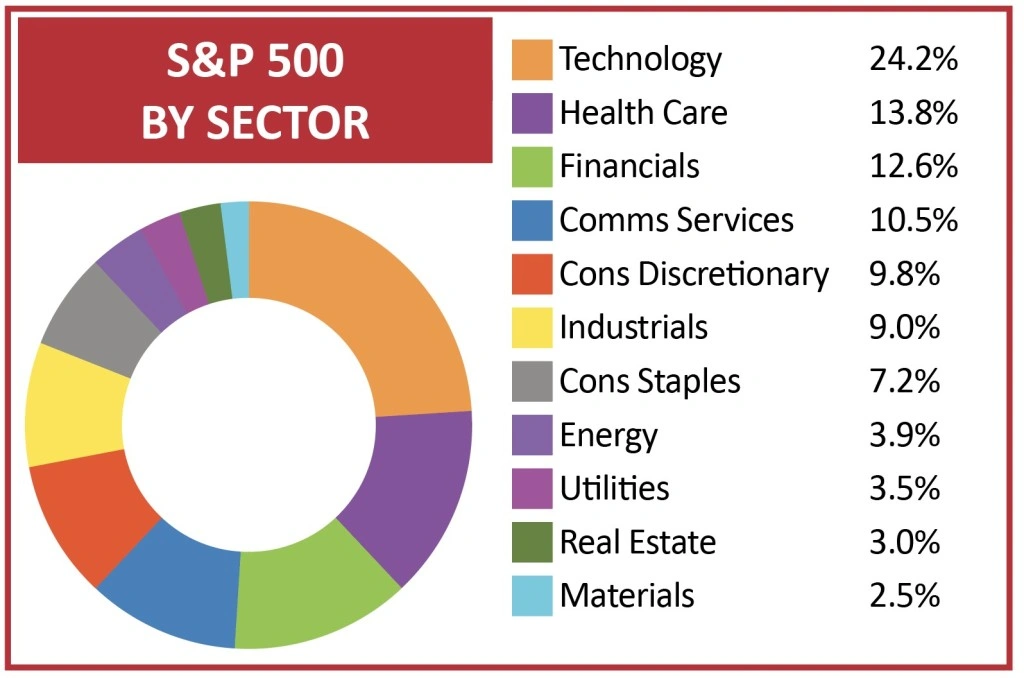 Stocks and sectors that move the S&P 500 and NASDAQ, Shares Magazine