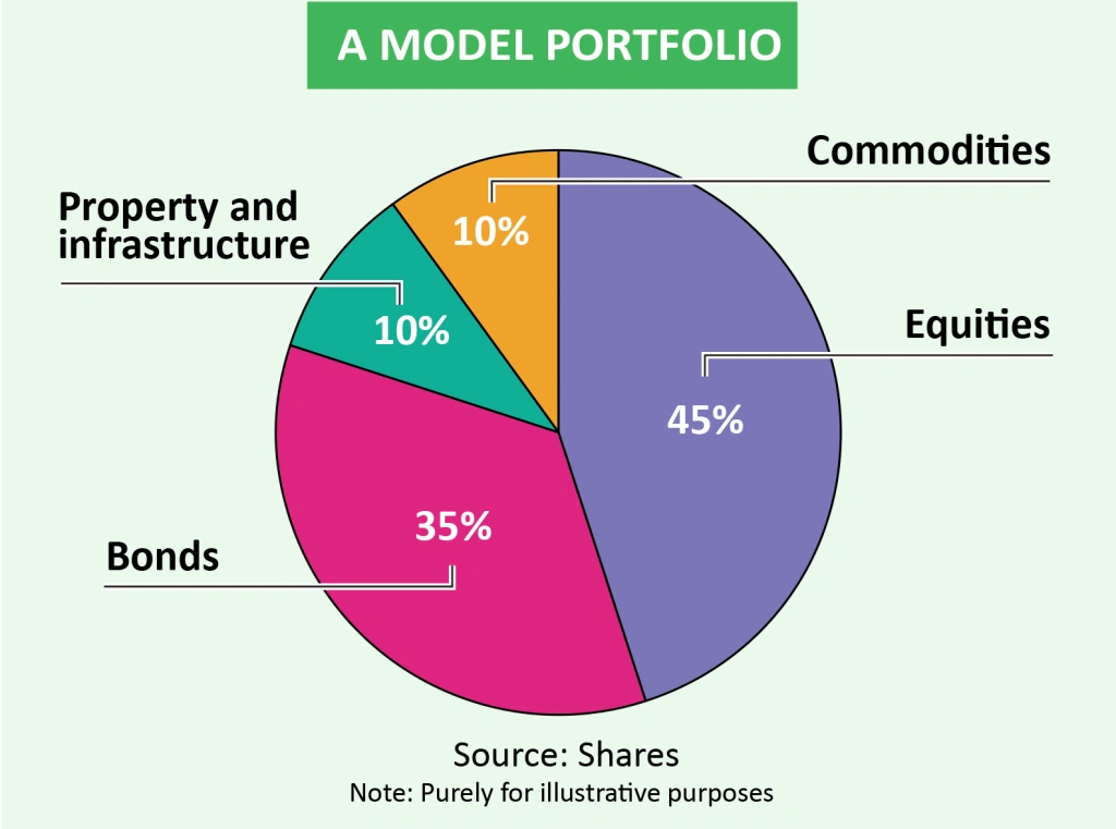 How to build your first investment portfolio | Shares Magazine
